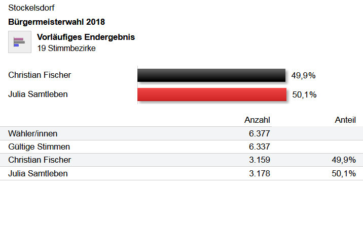 Bürgermeisterwahl in Stockelsdorf 2018