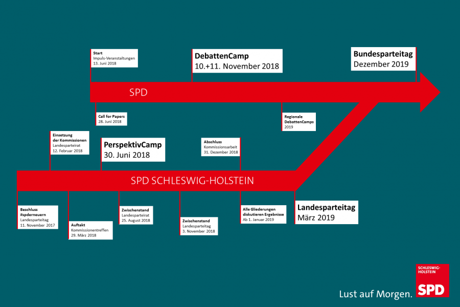 Zeitstrahl des Prozesses